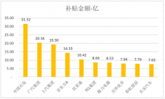 3524家上市公司，累计1054亿补贴，谁是补贴王