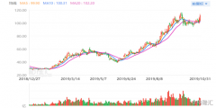 韦尔股份：前三季度净利降45%，今年股价已涨2.8倍