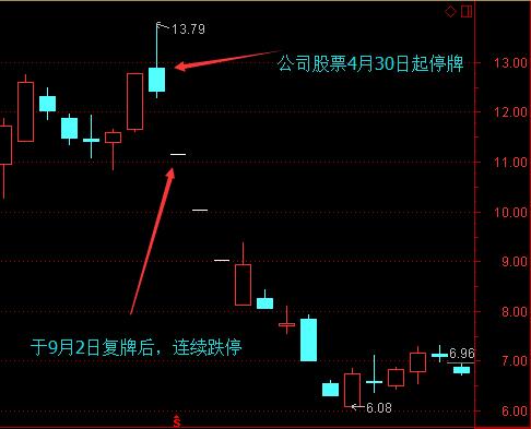 成迪龙内幕交易期间，围海股份股价走势