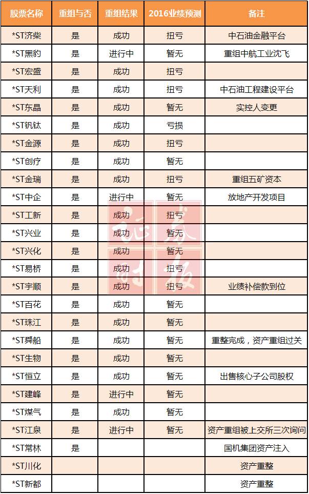 61家ST公司全梳理 2016年竟有40家停牌重组 然而失败率高达35%