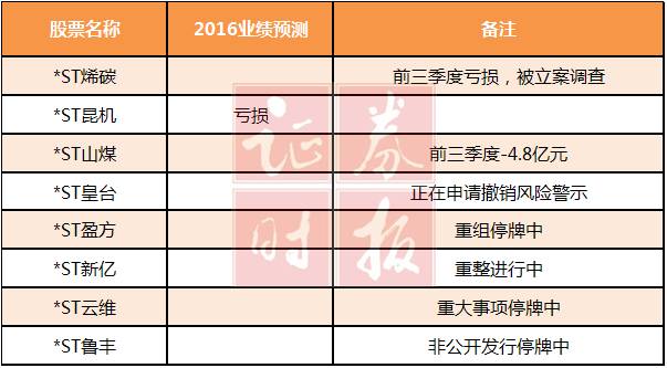 根据记者的粗略统计，在61家被施以退市风险警示的上市公司中，有40家在2016年披露了重组计划，然而其中14家因各种原因最后决定终止重组，在40家公司中占比近1/3。