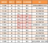 61家ST公司全梳理：2016年竟有40家停牌重组 然而失败率高达35%