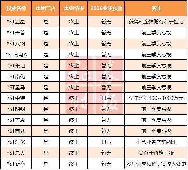 重组成功 乌鸦变凤凰