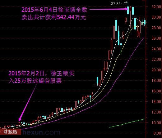 徐玉锁内幕交易发生位置