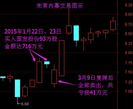 宋常内幕交易国发股份后“割肉”卖出