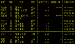 友利控股朱青等3名独董辞职 现高管列表只剩董事缪文