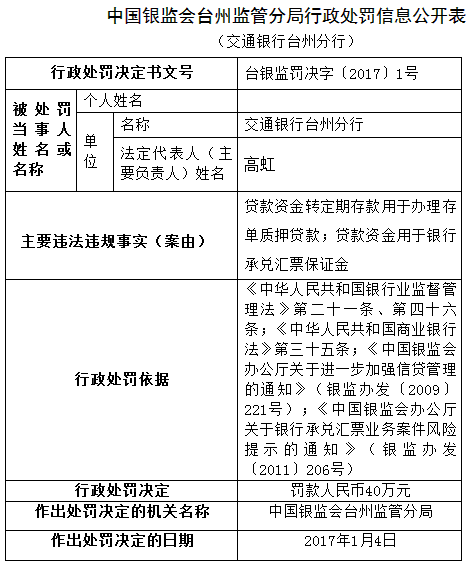中国银监会台州监管分局对交通银行台州分行处罚信息