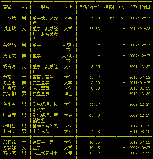 汕头万顺包装材料股份有限公司高管列表