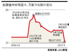 赵薇30亿收购万家文化成泡影 股价兜兜转转终回起点