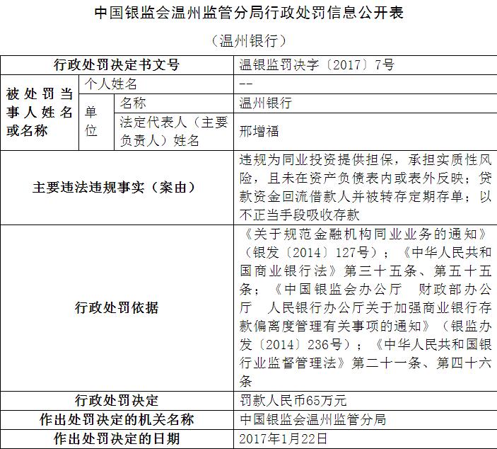 温州银行违规吸收存款 被温州银监分局罚款65万元