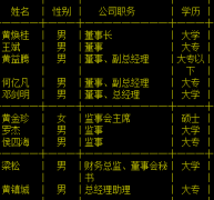 冠为科技董事王斌辞职 现任职于深圳凯神科技公司