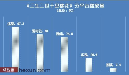 《三生三世十里桃花》总播放量已达290亿，图为分平台播放量