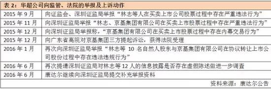 综上所述，京基集团是否能被认定为合法的股东身份，成为主导康达尔控制权之争走向的关键因素。从华超公司的角度上说，通过法律手段认定京基集团的非法股东身份，将其踢出局，也是其赢得这场控制权争夺战的“釜底抽薪之策”。