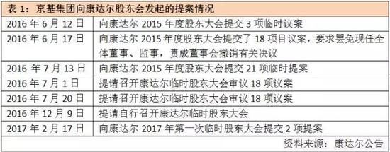 深交所公司管理部在2016年12月13日下发的关注函中表示“目前监管部门尚未就京基集团涉嫌违法违规行为作出明确结论，也未对其及其一致行动人所持公司股票表决权作出效力认定。”