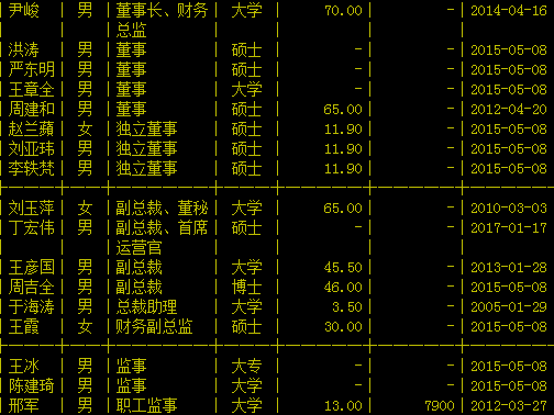 国中水务高管列表