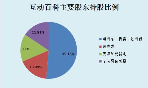 互动百科股权结构图