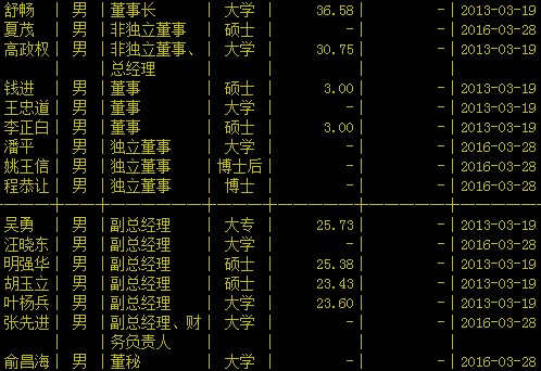 九华旅游高管列表