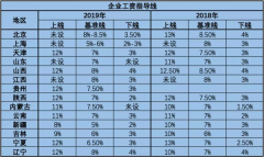 你涨薪了吗？多地发布工资指导线，重点“照顾”这些人…