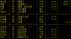 乾景园林监事刘志学辞职唐丁媚将接任 前者持股市值超1300万