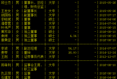 *ST天首邱士杰辞去总经理和财务总监职务 王光和李波接任