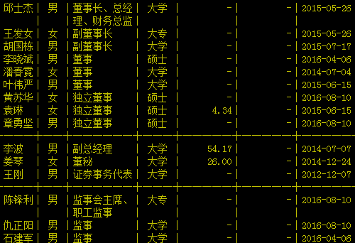 *ST天首高管列表