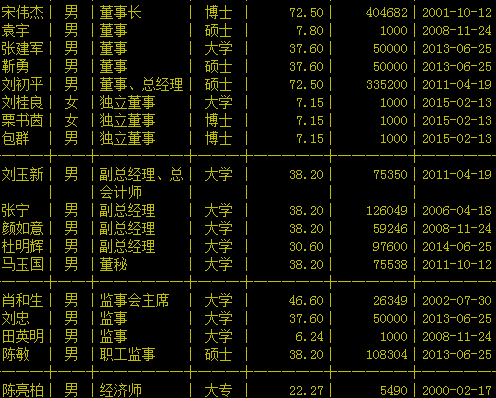 现代投资高管列表