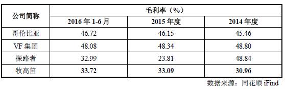 同行业上市公司综合毛利率对比