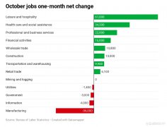 十月非农就业人口增加12.8万人，近一半来自于休闲和餐旅业