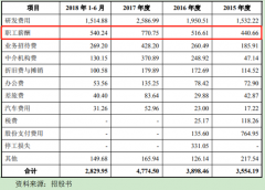 贝斯美（二）：高管薪酬“三级跳”，异地代缴社保存疑