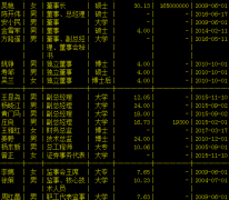 汉鼎宇佑聘任王雅红为财务总监 曾任慧达驿站CFO