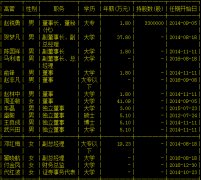 长城动漫副总经理邓红梅辞职 曾任杭州恒和蕾束置业客户经理