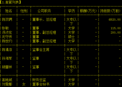 雷蒙德董事陈世约辞职 聘刘雪娜为董事