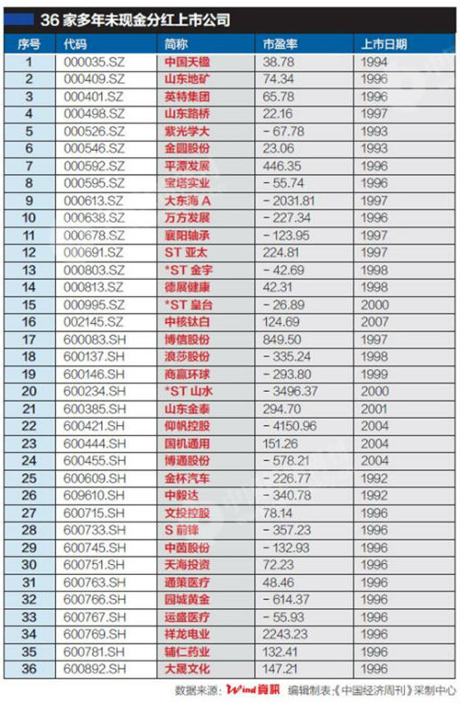 上市公司现金分红“冰火两重天”：神华最土豪，这36家10多年一毛不拔