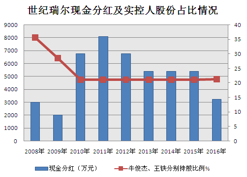 世纪瑞尔现金分红及实控人股份占比情况