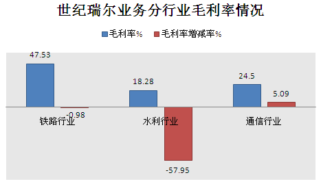 世纪瑞尔业务分行业毛利率情况