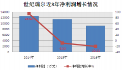 世纪瑞尔净利连续两年下滑 9年现金分红4.6亿实控人得