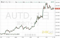 小心！又一轮利空突袭、黄金持续震荡下跌 技术面也不妙