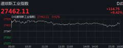 美三大股指均创收盘新高 道指涨逾110点