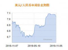 人民币兑美元中间价报7.0385 下调3个基点