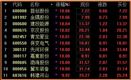 雄安新区概念再掀涨停潮