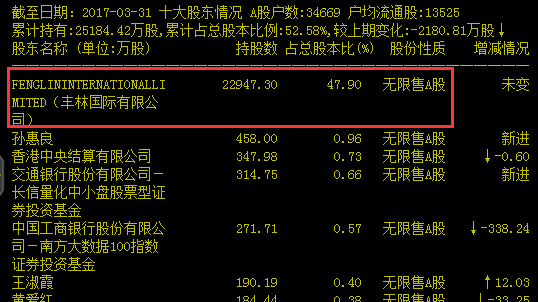 丰林国际为上市公司第一大股东