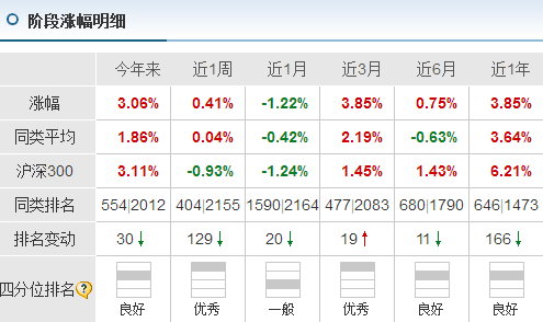 海富通领先成长混合阶段涨幅