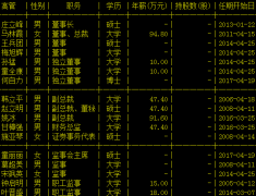 宁波富达监事叶晋盛辞职 聘施亚琴接任