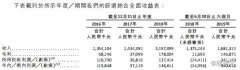 山东凤祥IPO：连续三年负债率超100％