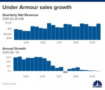 鞋类销售跌12％、下调全年业绩预期，UA股价应声急挫18％