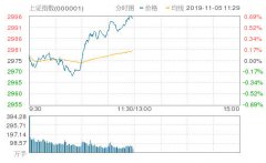 A股午盘丨 沪指收涨0.68% 金融板块集体走强