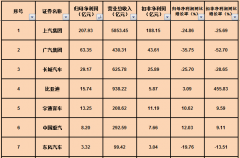 22家整车企业三季报：上汽广汽占总盈