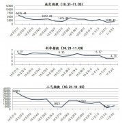 一周简报：小赢网金成交涨22％ 恒易融跌32％