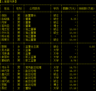 华天酒店3高管辞职 聘赛迪传媒前董事长周江军为副总