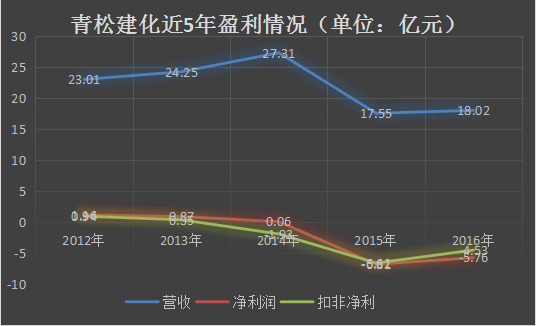 青松建化净利2年累亏超12亿 股价创近3年新低套牢16万股民